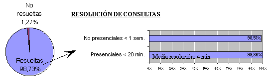 Gráfico con la Resolución de consultas de la Biblioteca Municipal