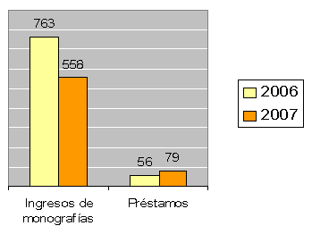 Gráfico con los Ingresos de Monografías y Préstamos