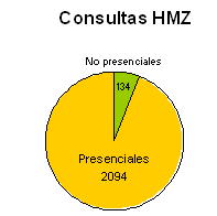 Gráfico con las consultas a la Hemeroteca Municipal