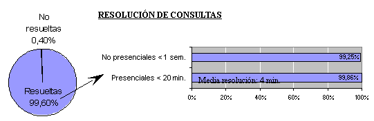 Gráfico con la resolución de consultas