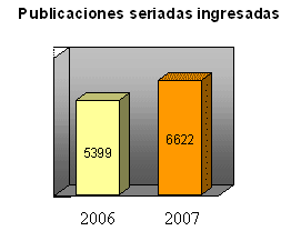 Gráfico con la publicaciones seriadas