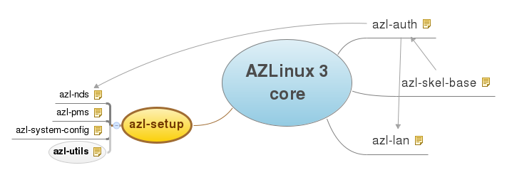 Paquetes del Core AZLinux 3