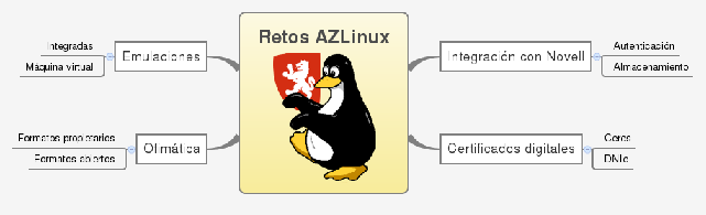 Retos de AZLinux