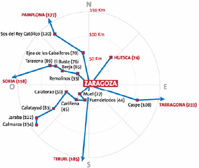 Distancia a localidades próximas