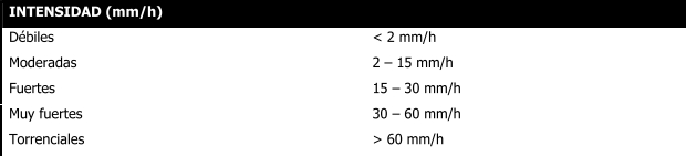 Intensidad de lluvia