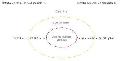 Zonas radiológicas