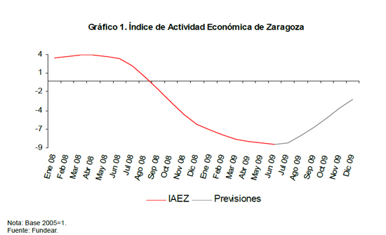 �ndice de Actividad Econ�mica de Zaragoza