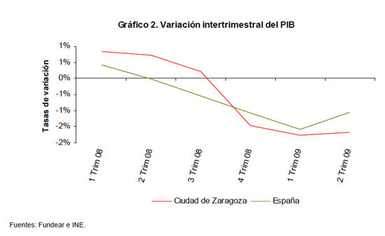 Variaci�n intertrimestral del PIB