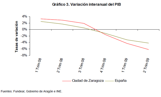 Variaci�n interanual del PIB