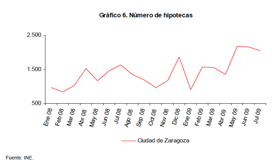 N�mero de Hipotecas