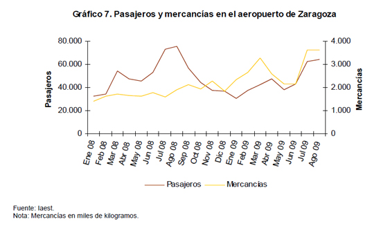 Pasajeros y mercanc�as en el aeropuerto de Zaragoza