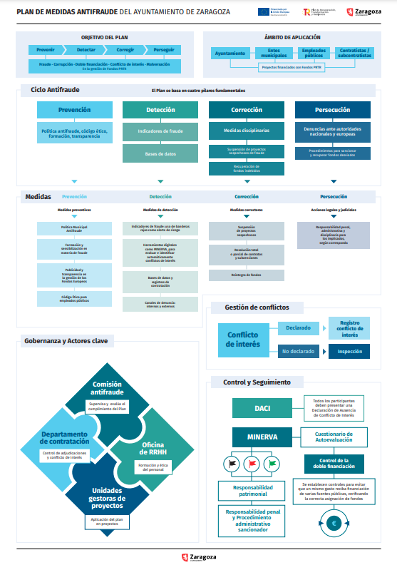 Plan medidas Antifraude del Ayuntamiento de Zaragoza