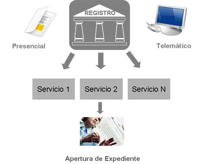 Diagrama Registro y Unidades