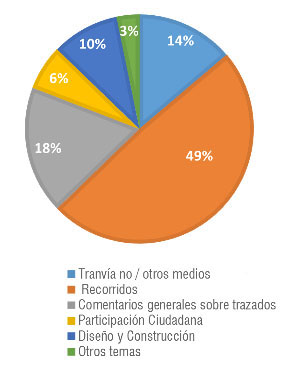 Los resultados de las propuestas son: Tranvía no/otros medios (14%), recorridos (49%), comentarios generales sobre trazados (18%), participación ciudadana (6%), diseño y construcción (10%), otros temas (3%).