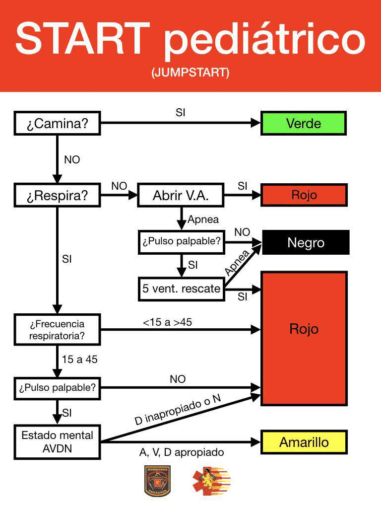 START pediátrico (jumpstart)