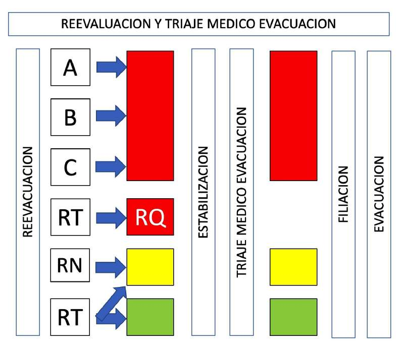Reevaluación y triaje mdico evacuación