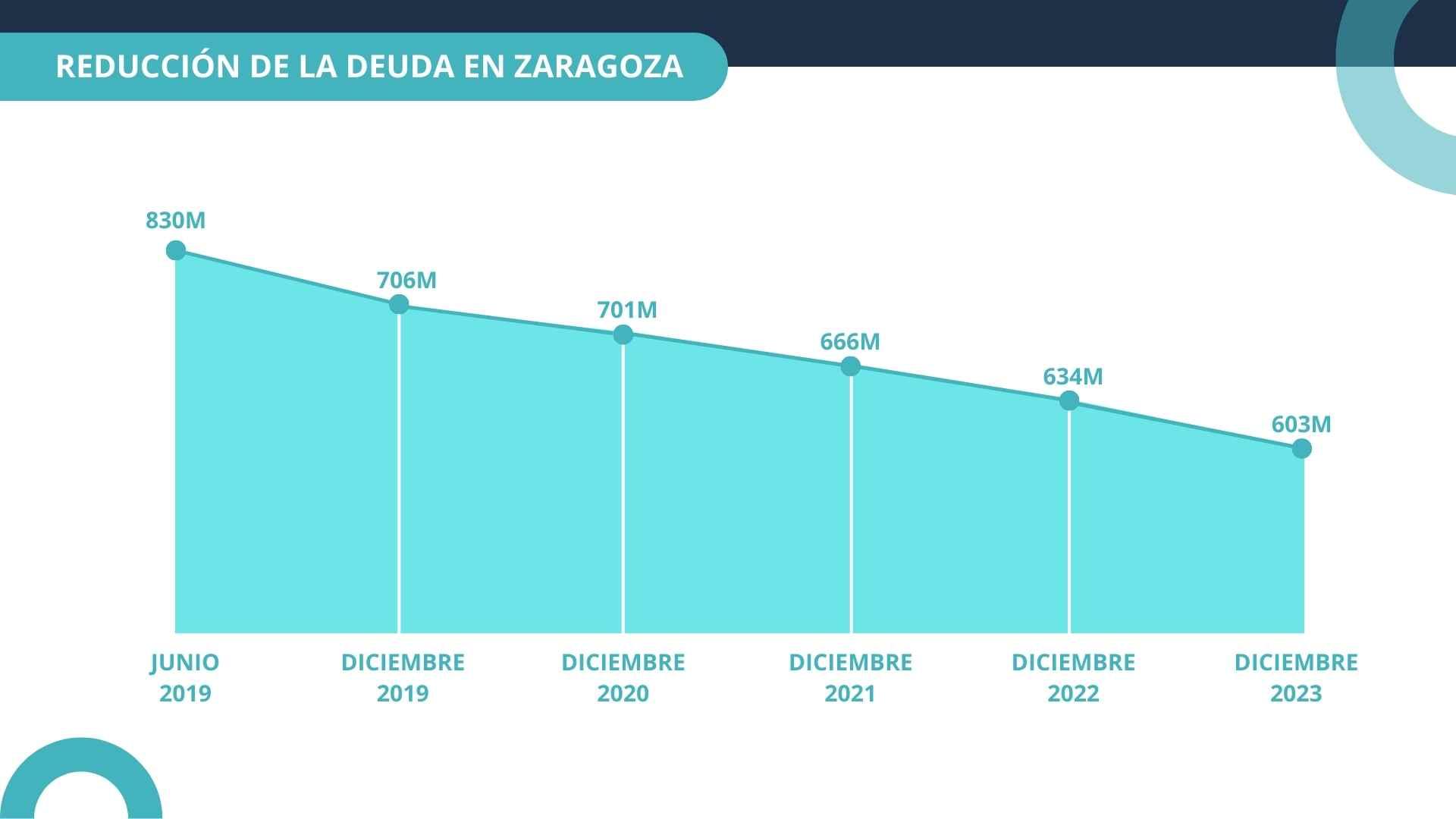 El Ayuntamiento ha reducido la deuda municipal en 31 millones de euros ...