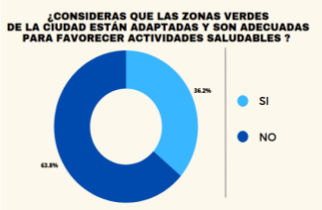 El 36,2% considera que SI, y el 63,8 que NO