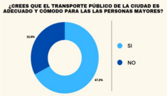 El 67,2% considera que SI, y el 32,8 que NO