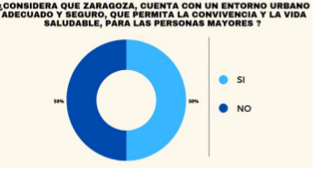 El 50% considera que SI, y el 50 que NO