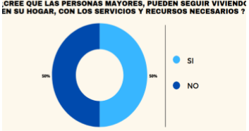 El 50% considera que SI, y el 50 que NO