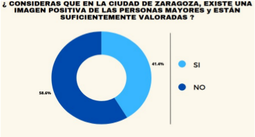 El 41,4% considera que SI, y el 58,6 que NO