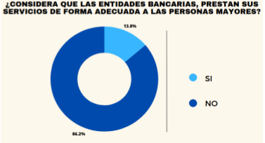 El 13,8% considera que SI, y el 86,2% que NO