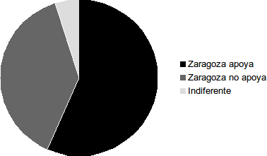 gráfico para representar la percepción de la ciudadanía sobre el apoyo a la población migrante y minorías étnicas.