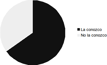 gráfico para representar el grado de conocimiento de la Casa de las Culturas y de la Solidaridad entre la ciudadanía