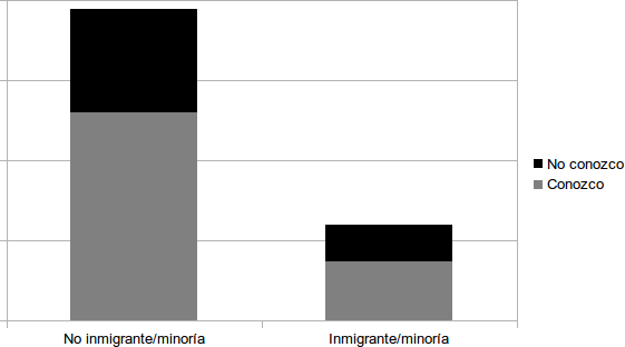 gráfico para representar el grado de conocimiento de la Casa de las Culturas y de la Solidaridad según origen del ciudadano
