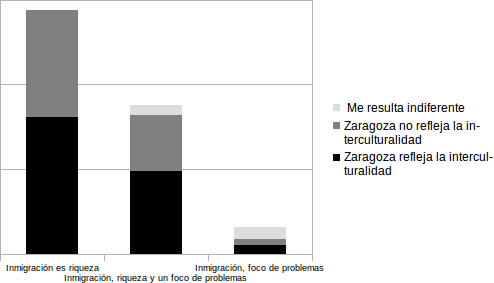gráfico para representar la percepción del fenómeno migratorio entre la ciudadanía y del reflejo de esa realidad en la Ciudad