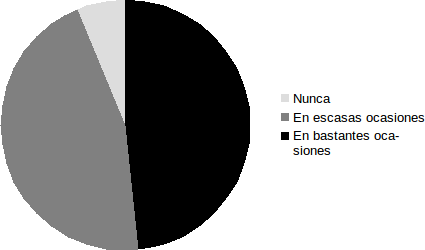 gráfico para representar la percepción de las situaciones de discriminación y racismo en Zaragoza