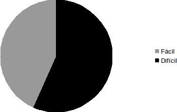 gráfico para representar la dificultad o facilidad de participación en redes ciudadanas para la población inmigrante o de minoría étnica.