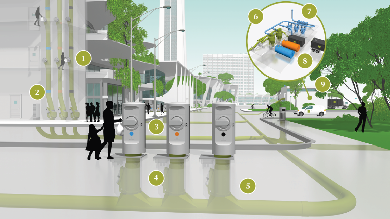 Diagrama que explica el sistema de recogida de basura de Valdespartera, mostrando los diferentes componentes como compuertas, válvulas de aire, buzones, bajantes, válvulas de descarga, tuberías subterráneas, turbo extractores y la central de recogida.