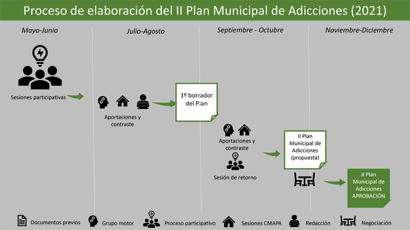 Cronología II Plan de Adiciones