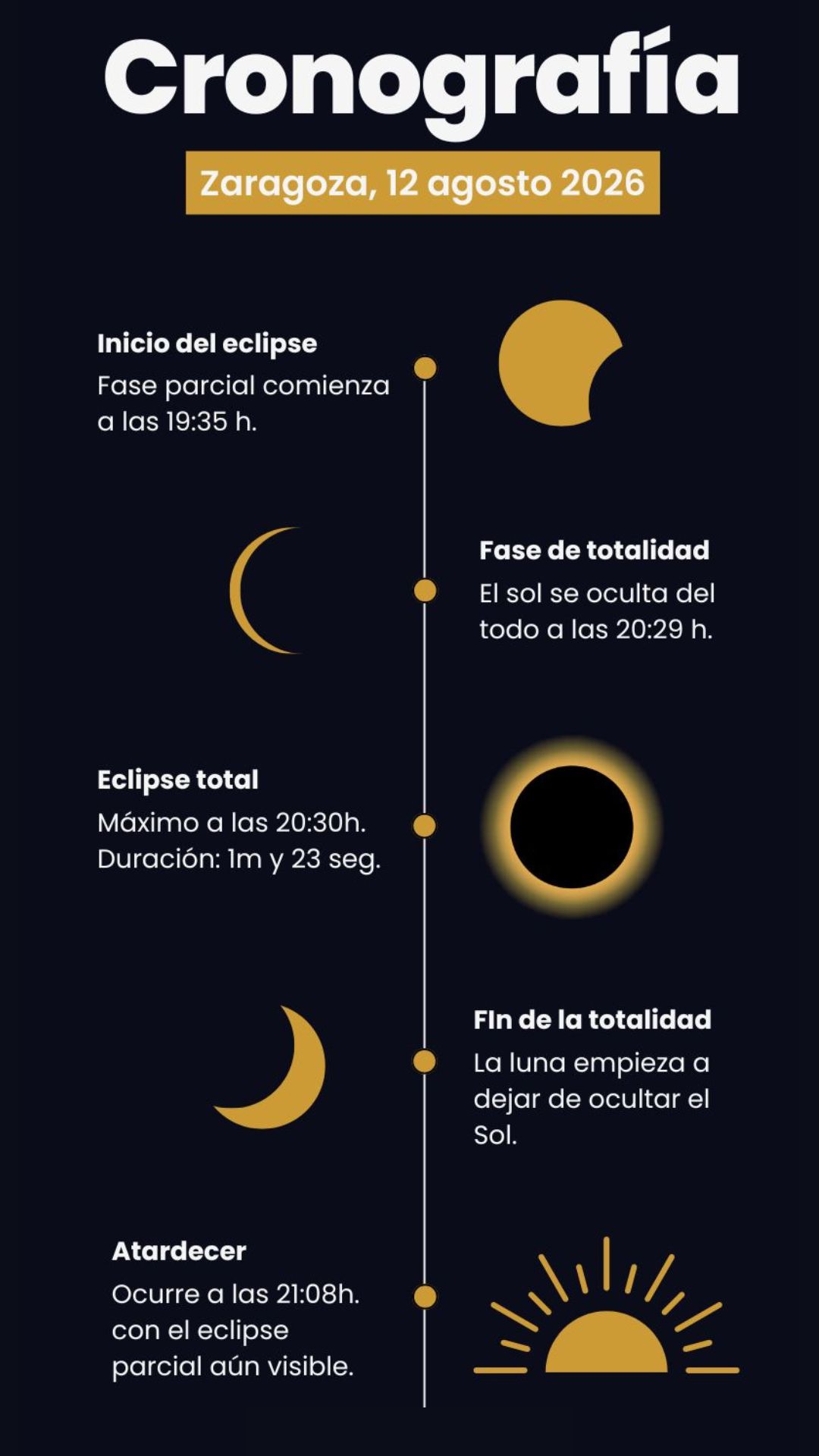 Cronografía del eclipse