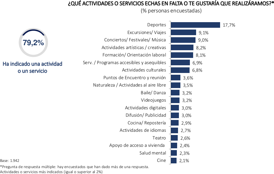 ¿Qué Actividades o servicios echas en falta o te gustaría que realizáramos?
