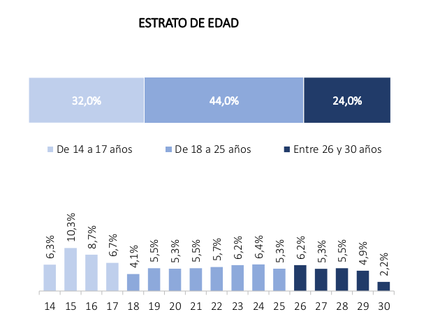 Participación por estrato de edad