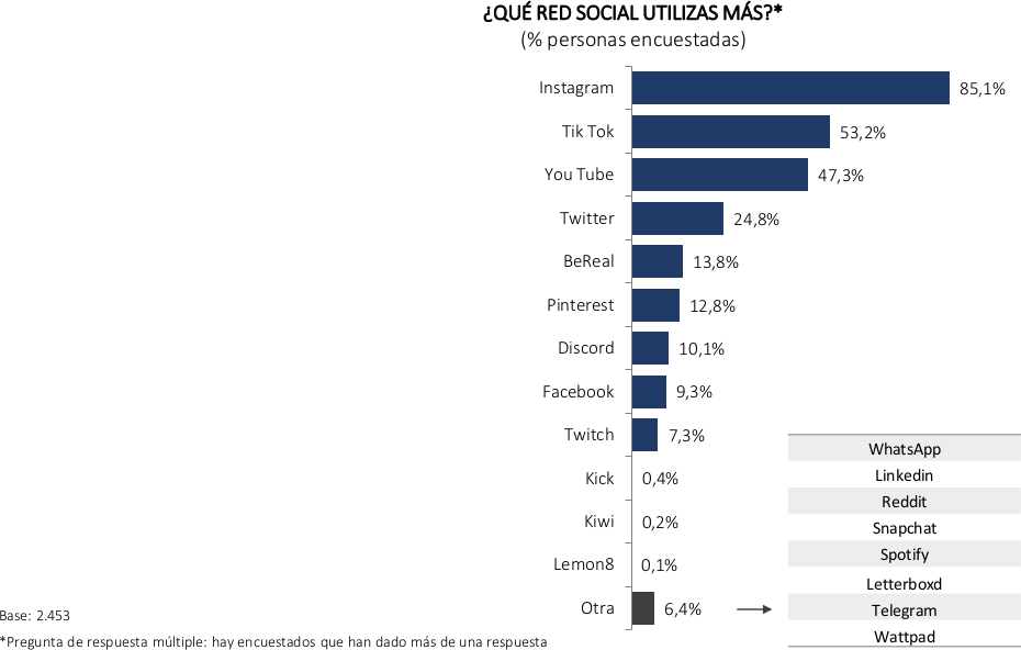 ¿Qué red social utilizas más?