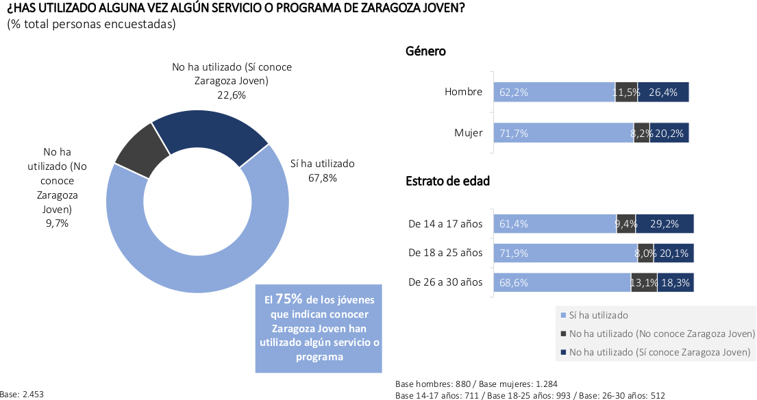 ¿Has utilizado alguna vez algún servicio o programa de Zaragoza Joven?