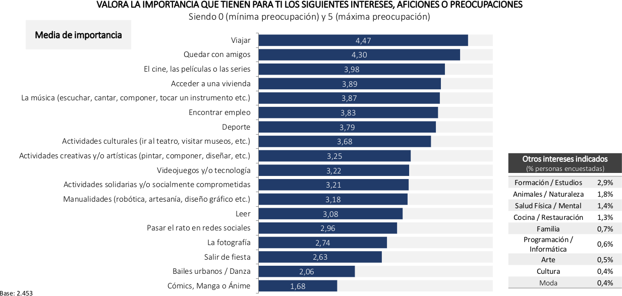 Valora la importancia que tienen para ti en los siguientes intereses, aficiones o preocupaciones (por Media de importancia)