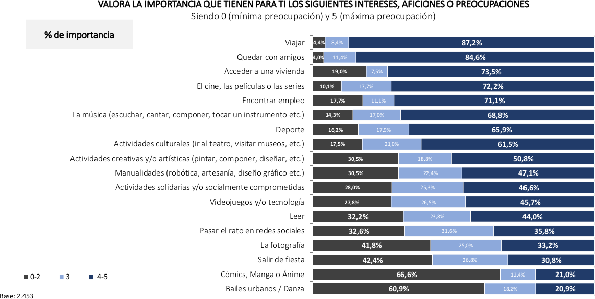 Valora la importancia que tienen para ti en los siguientes intereses, aficiones o preocupaciones (en % de importancia)