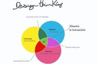Coformación. Design Thinking